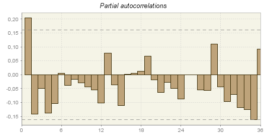 how to calculate partial autocorrelation in excel